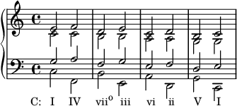 {
\new PianoStaff <<
\new Staff <<
\new Voice \relative c' {
\clef treble \time 4/4
\stemUp e2 f d e c d b c
}
\new Voice \relative c' {
\stemDown c2 c b b a a g g
}
>>
\new Staff <<
\new Voice \relative c' {
\clef bass \time 4/4
\stemUp g2 a f g e f d e
}
\new Voice \relative c {
\stemDown c_\markup { \concat { \translate #'(-4 . 0) { "C: I" \hspace #2.8 "IV" \hspace #3 "vii" \raise #1 \small "o" \hspace #1.5 "iii" \hspace #3.2 "vi" \hspace #2.5 "ii" \hspace #3.8 "V" \hspace #3 "I" } } }
f, b e, a d, g c,
}
>>
>> }
