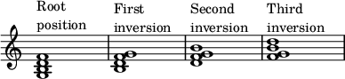 
{ \override Score.TimeSignature #'stencil = ##f \override Score.SpacingSpanner.strict-note-spacing = ##t \set Score.proportionalNotationDuration = #(ly:make-moment 1/4) \time 4/4 \relative c' { <gbd f>1^\markup { \column { "ルート" "位置" } } <bdf g>1^\markup { \column { "最初の" "転回" } } <dfg b>1^\markup { \column { "2番目の" "転回" } } <fgb d>1^\markup { \column { "3番目の" "転回" } } } }
