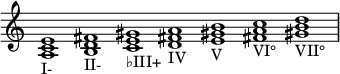 { \override Score.TimeSignature #'stencil = ##f \relative c' { \clef treble \time 7/1 \hide Staff.TimeSignature <ac e>1_\markup I- <bd fis>_\markup II- <ce gis>_\markup ♭III+ <d fis! a>_\markup IV <e gis! b>_\markup V <fis! a c>_\markup VI° <gis! b d>_\markup VII° } }