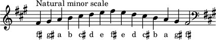 \header { tagline = ##f } scale = \relative c' { \key fis \minor \omit Score.TimeSignature fis^"ナチュラルマイナースケール" gis ab cis de fis ed cis ba gis fis2 \clef F \key fis \minor } \score { { << \cadenzaOn \scale \context NoteNames \scale >> } \layout { } \midi { } }