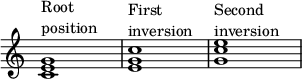 
{ \override Score.TimeSignature #'stencil = ##f \override Score.SpacingSpanner.strict-note-spacing = ##t \set Score.proportionalNotationDuration = #(ly:make-moment 1/4) \time 4/4 \relative c' { <ce g>1^\markup { \column { "Root" "position" } } <eg c>1^\markup { \column { "First" "inversion" } } <gc e>1^\markup { \column { "Second" "inversion" } } } }

