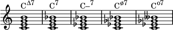 { \override Score.TimeSignature #'stencil = ##f \relative c' { \clef treble \time 4/4 \key c \major <ceg b>1^\markup { \concat { "C" \raise #1 \small "Δ7" } } <ceg bes>^\markup { \concat { "C" \raise #1 \small "7" } } <c es g bes>^\markup { \concat { "C–" \raise #1 \small "7" } } <c es ges bes>^\markup { \concat { "C" \raise #1 \small "ø7" } } <c es ges beses>^\markup { \concat { "C" \raise #1 \small "o7" } } } }