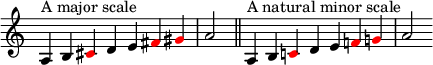 { \override Score.TimeSignature #'stencil = ##f \relative c' { \clef treble \time 7/4 a4^\markup { A メジャー スケール } b \override NoteHead.color = #red cis \override NoteHead.color = #black de \override NoteHead.color = #red fis gis \override NoteHead.color = #black a2 \bar "||" \time 9/4 a,4^\markup { A ナチュラル マイナー スケール } b \override NoteHead.color = #red c! \override NoteHead.color = #black de \override NoteHead.color = #red f! g! \override NoteHead.color = #black a2 } }