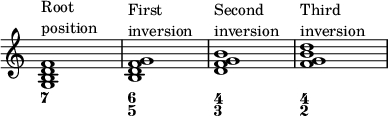 { << \override Score.TimeSignature #'stencil = ##f \override Score.SpacingSpanner.strict-note-spacing = ##t \set Score.proportionalNotationDuration = #(ly:make-moment 1/4) \time 4/4 \relative c' { <gbd f>1^\markup { \column { "Root" "position" } } <bdf g>1^\markup { \column { "First" "inversion" } } <dfg b>1^\markup { \column { "Second" "inversion" } } <fgb d>1^\markup { \column { "Third" "inversion" } } } \figures { <7>1 <6 5> <4 3> <4 2> } >> }