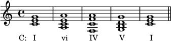 {
\relative c' {
\clef treble
\time 4/4
\key c \major
<c e g>1_\markup { \concat { \translate #'(-3.5 . 0) { "C: I" \hspace #7 "vi" \hspace #6 "IV" \hspace #6 "V" \hspace #7 "I" } } }
<a c e a> <f c' f a> <g b d g> <c e g> \bar "||"
} }