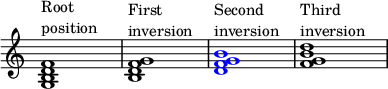 { \override Score.TimeSignature #'stencil = ##f \override Score.SpacingSpanner.strict-note-spacing = ##t \set Score.proportionalNotationDuration = #(ly:make-moment 1/4) \time 4/4 \relative c' { <gbd f>1^\markup { \column { "Root" "position" } } <bdf g>1^\markup { \column { "First" "inversion" } } \once \override NoteHead.color = #blue <dfg b>1^\markup { \column { "Second" "inversion" } } <fgb d>1^\markup { \column { "Third" "inversion" } } } }