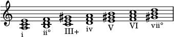 { \override Score.TimeSignature #'stencil = ##f \relative c' { \clef treble \time 7/1 \hide Staff.TimeSignature <ac e>1_\markup i <bd f>_\markup ii° <ce gis>_\markup III+ <df a>_\markup iv <e gis! b>_\markup V <fa c>_\markup VI <gis! b d>_\markup vii° } }