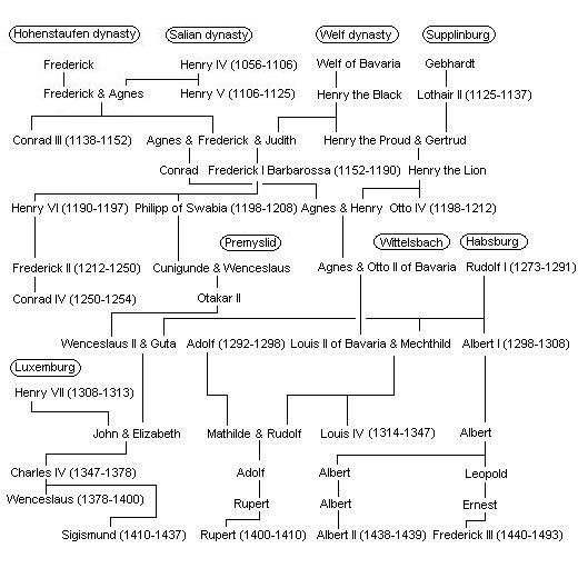 いくつかの貴族の家系間のつながりが記された家系図。神聖ローマ皇帝ハインリヒ 7 世からその曾孫であるヴァーツラフとジギスムントまで、ルクセンブルクが最後に登場します。