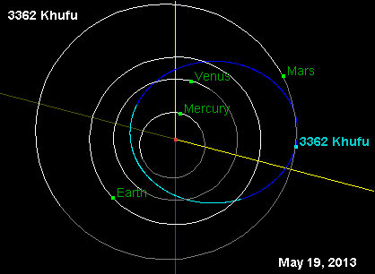 2013 年 5 月 19 日現在のクフ小惑星の軌道図と物体の位置