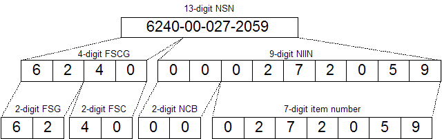 NSNの構造