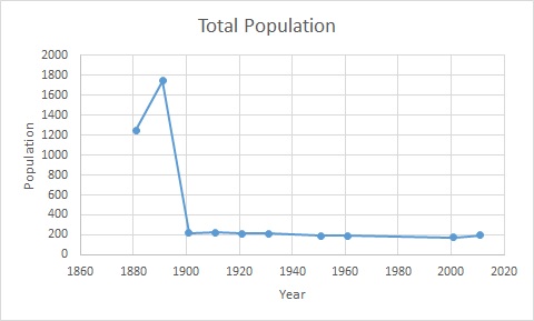 1881 年から 2011 年までの国勢調査で報告された、カンブリア州ブロートン イースト シビル教区の総人口。