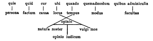 quis=ペルソナ; quid=事実; cur=原因;ユビ=軌跡;クアンド=テンパス; quemadmodum = 方法; quib/adminiculis=facultas