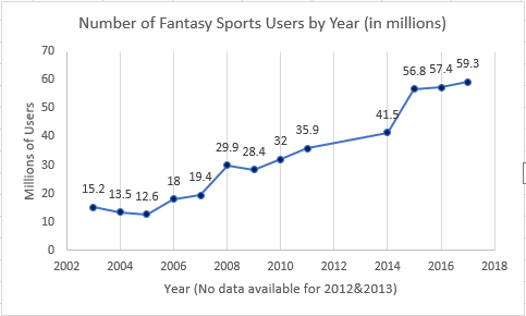 ファンタジースポーツのユーザー増加