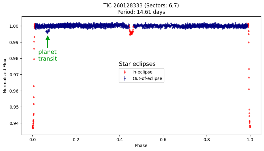 TESSの光度曲線は、TOI-1338系の全体的な明るさを時間経過(位相、つまり恒星の公転周期の割合)でプロットしたものです。恒星食は赤色で強調表示され、TOI-1338 bのトランジットは緑色の矢印で示されています。