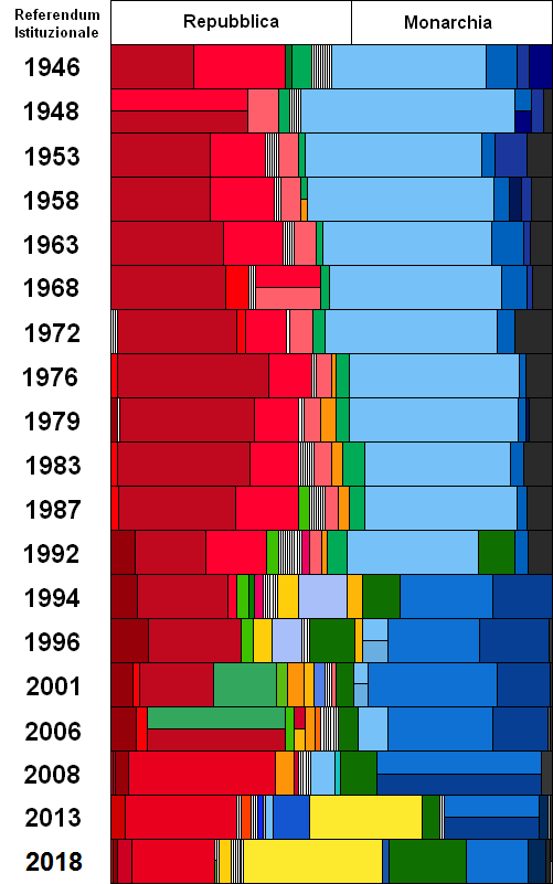 イタリア総選挙のグラフ
