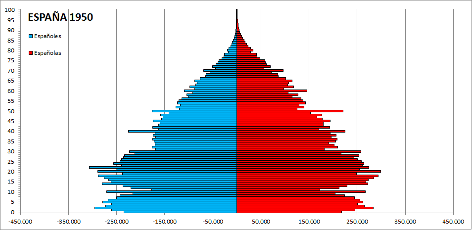 スペインの人口動態の変化（1950年～2014年）