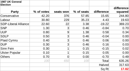 1987年の選挙におけるギャラガー不均衡指数は、アライアンス党と保守党の間で17.82であった。