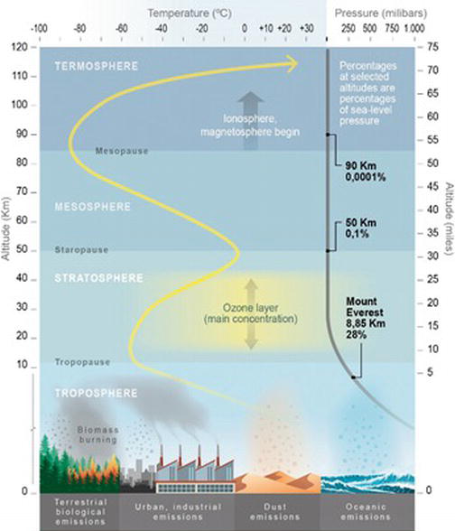 大気層、気温、大気中の排出源
