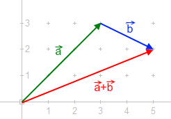 座標(0, 0)から(3, 3)へ向かうベクトルA、座標(3, 3)から(5, 2)へ向かうベクトルB、およびそれらの和であるA+Bは、座標(0, 0)から(5, 2)へ向かう。