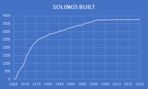ソリング 1965年から2020年の間に建設