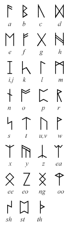 ルーン文字の一覧表と、各ルーン文字のラテン文字への翻字。