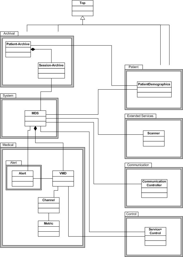 ISO/IEEE 11073 に準拠したドメイン情報モデル (DIM)