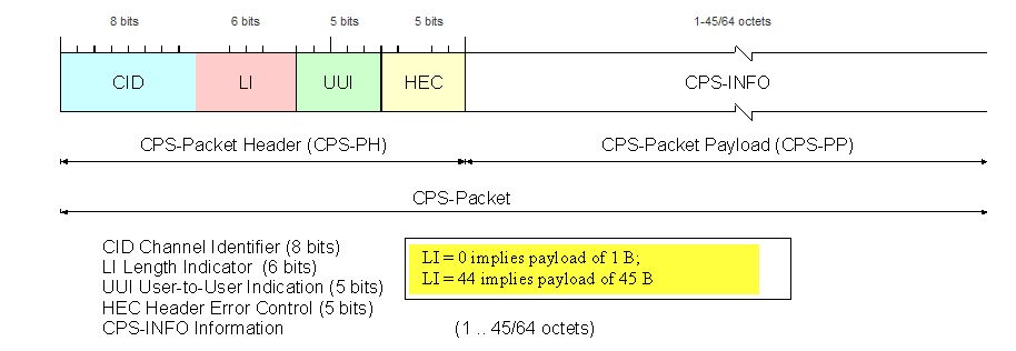 AALタイプ2 CPSパケットのフォーマット