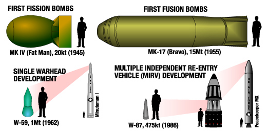 米国の核兵器の大きさを時系列で比較する。