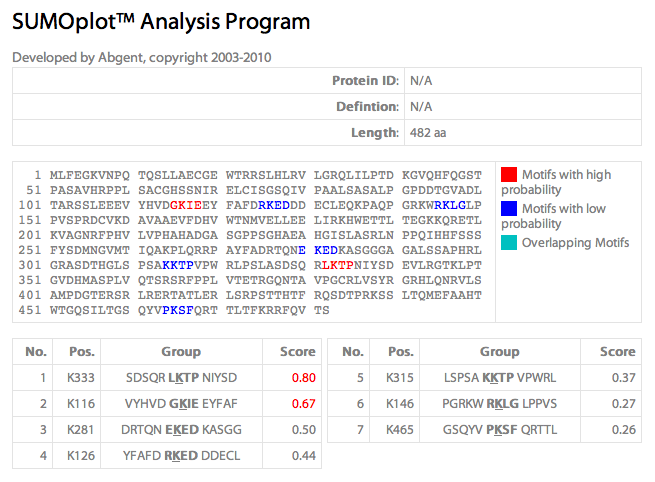 FAM149A SUMOplot 結果