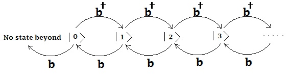 ボソンフォック状態に対する生成消滅演算子の作用。