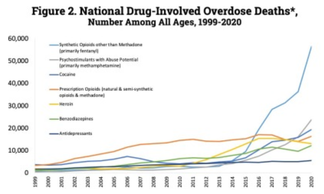 米国における薬物カテゴリー別の年間死亡者数