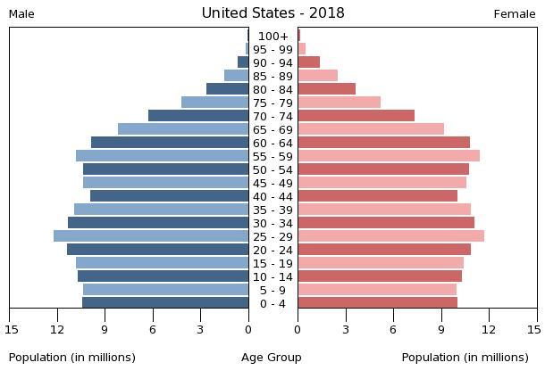 2018年の米国の人口ピラミッド