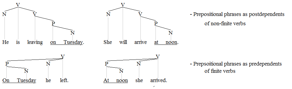 動詞のPP