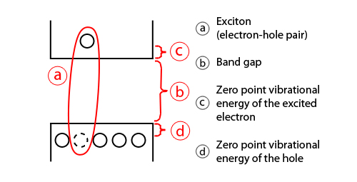 この図は、励起電子と正孔が励起子を構成する様子と、それに対応するエネルギー準位を簡略化した表現である。関与する全エネルギーは、バンドギャップエネルギー、励起子内のクーロン引力に関わるエネルギー、および励起電子と正孔の閉じ込めエネルギーの合計として考えることができる。