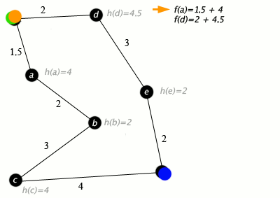 A*アルゴリズムの動作例(ノードは道路で接続された都市、h(x)は目標地点までの直線距離)緑:開始、青:目標、オレンジ:訪問済み