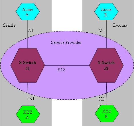 QinQ を使用したネットワーク トポロジの例。