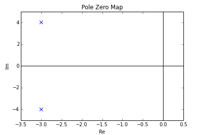 以前に作成した例のPzプロット