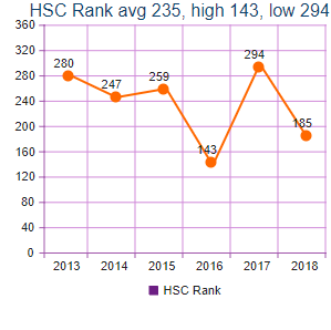 HSC ランキングの時系列グラフです。2013 年、アーンデルは 280 位でした。2014 年、247 位。2015 年、259 位。2016 年、143 位。2017 年、294 位。2018 年、185 位。