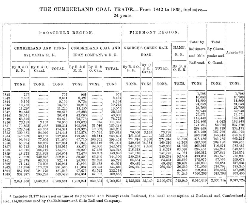 1842-1865 年のカンバーランド石炭貿易生産レベル表