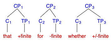 Sportiche et al., 2014 ページ 96 より引用