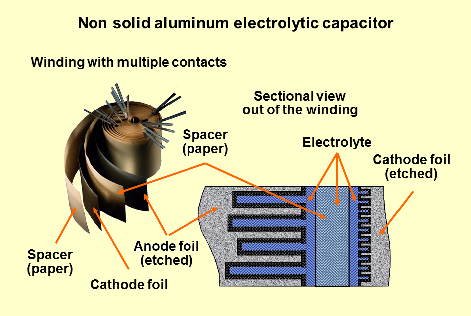 非固体（液体）電解質を用いた巻線型アルミニウム電解コンデンサの構造の概略図