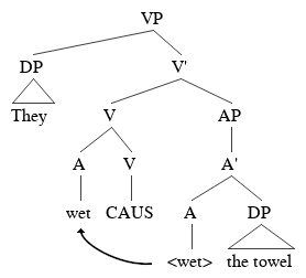 使役動詞を示すツリー図