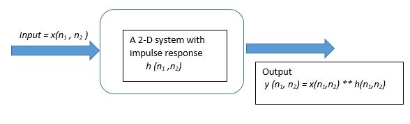 図1：インパルス応答h(n1,n2)を持つ2次元システムのブロック図表現