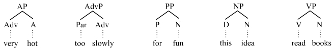 統語論的カテゴリー PSG