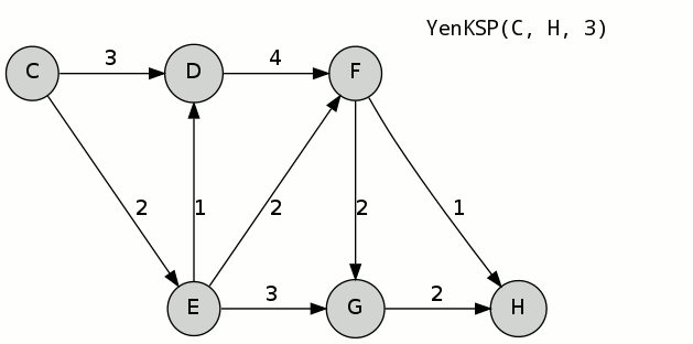 Yenのk最短経路アルゴリズム、K=3、AからF