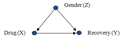 薬物使用と回復の共通原因としての性別の因果図