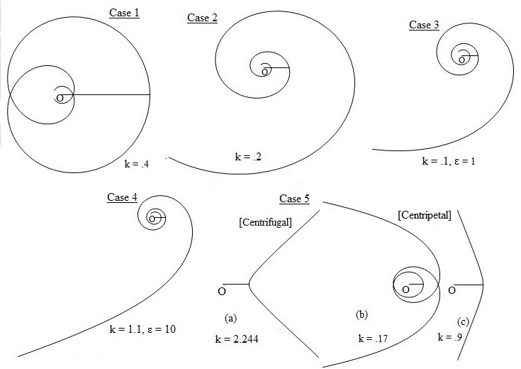 さまざまなコート螺旋の図