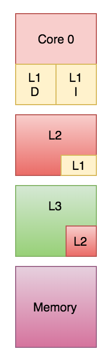 L1のコピーがL2内に、L2のコピーがL3内に存在することを示すメモリシステム図