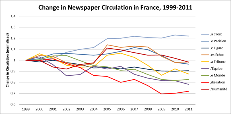 リベラシオン紙の発行部数は、21世紀に入ってから他のフランスの新聞と比べて低迷している。