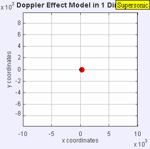 音源は媒体内の音速を超え、1.4 c で移動しています。音源はそれが作り出す音波よりも速く移動しているため、実際には前進する波面を先行しています。音源は、観測者が音を聞く前に、静止した観測者のそばを通過します。その結果、音源の前にいる観測者は何も検出せず、音源の後ろにいる観測者はより低い周波数 f = ⁠c – 0/c + 1.4c⁠ f0 = 0.42 f0 を聞くことになります。